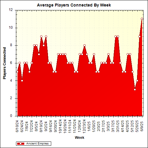 Average Players Connected By Week