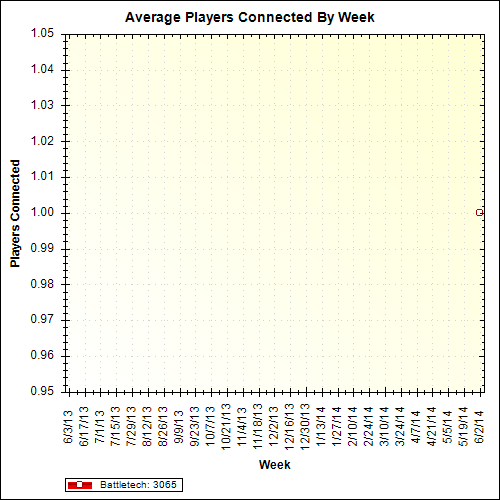 Average Players Connected By Week
