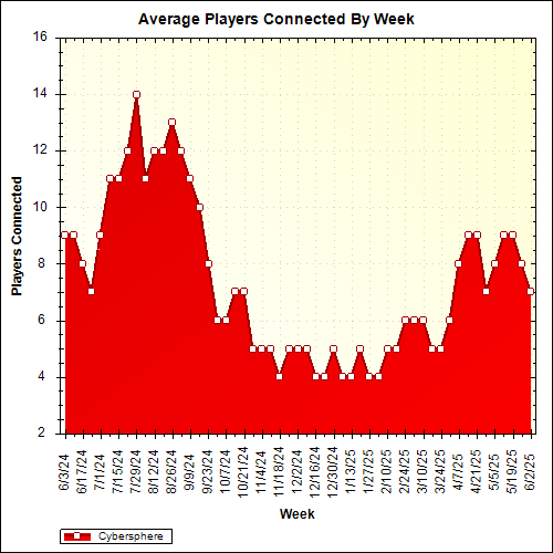Average Players Connected By Week