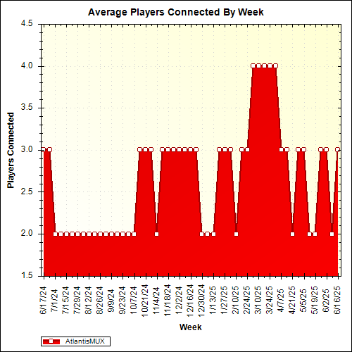 Average Players Connected By Week