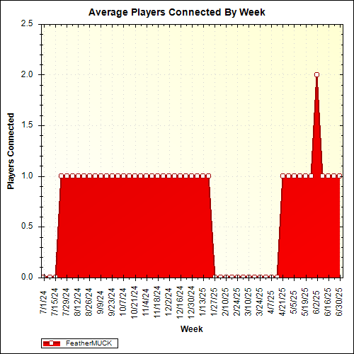 Average Players Connected By Week