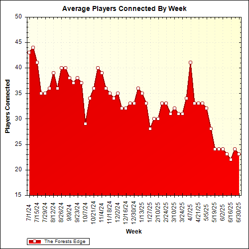 Average Players Connected By Week
