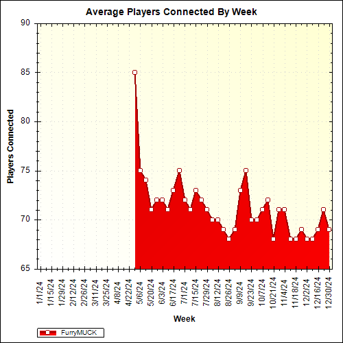 Average Players Connected By Week