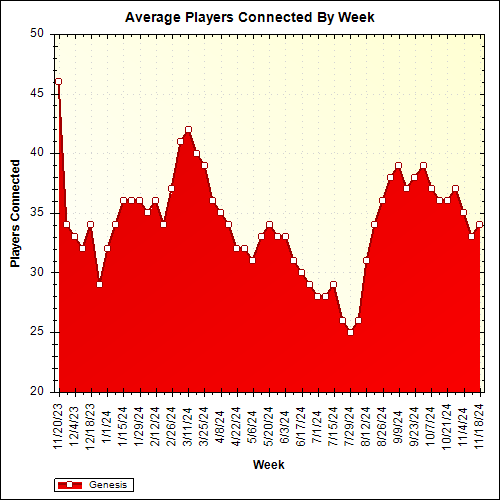 Average Players Connected By Week