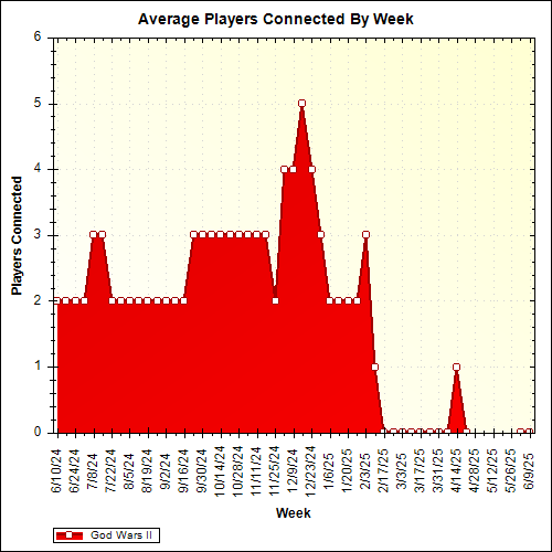 Average Players Connected By Week