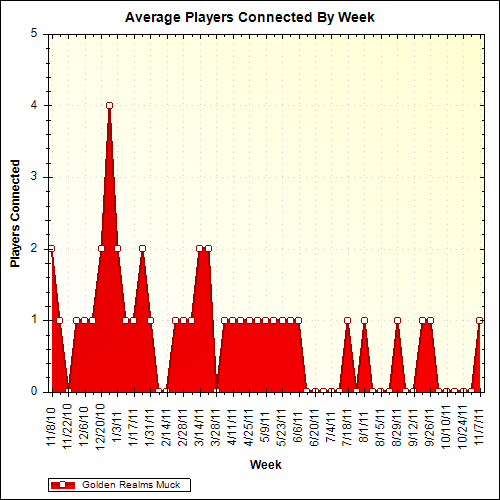 Average Players Connected By Week