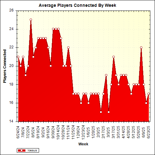 Average Players Connected By Week