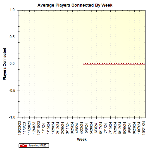 Average Players Connected By Week