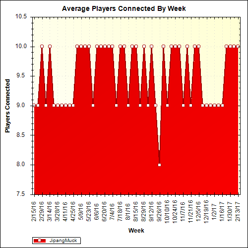 Average Players Connected By Week