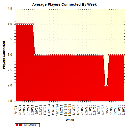 Average Players Connected By Week