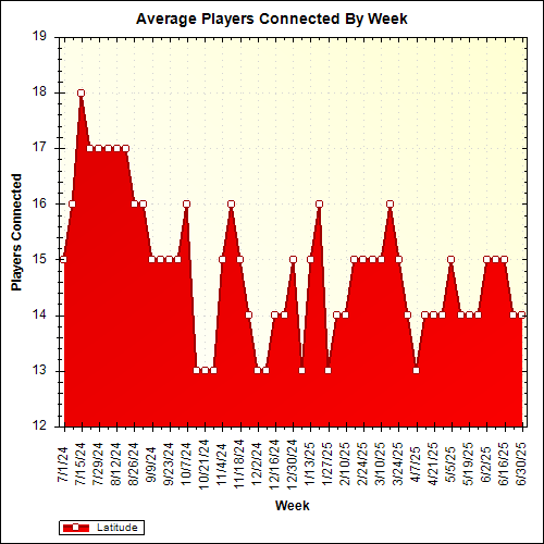 Average Players Connected By Week