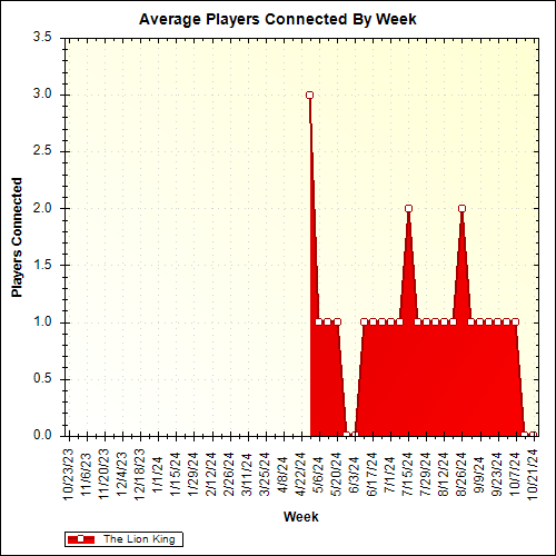 Average Players Connected By Week