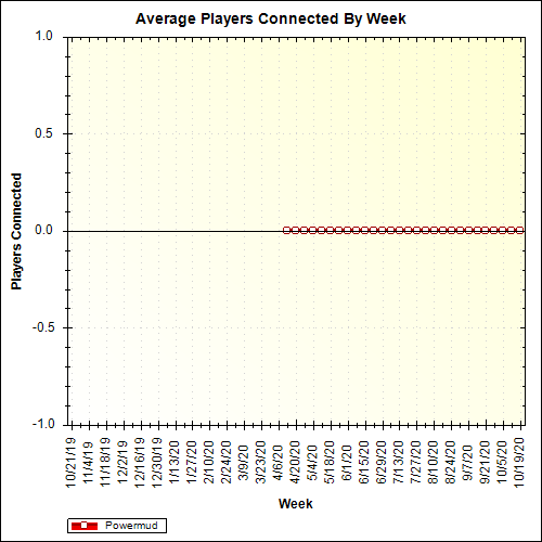 Average Players Connected By Week