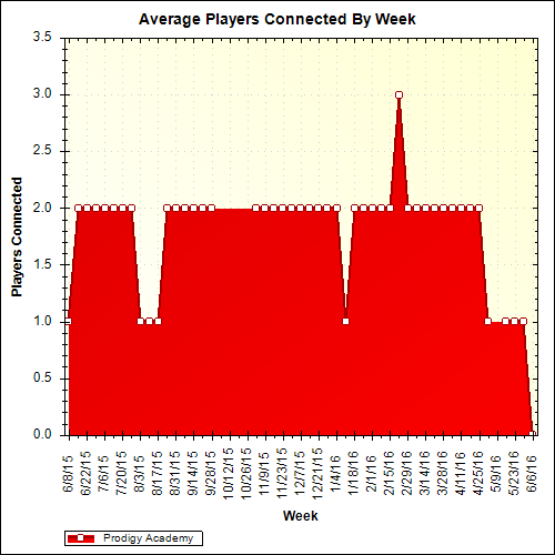 Average Players Connected By Week