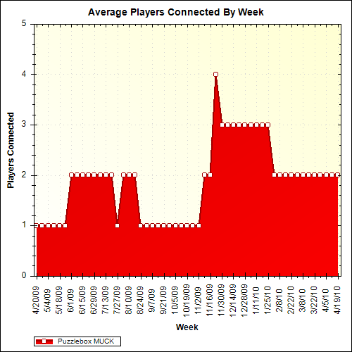 Average Players Connected By Week