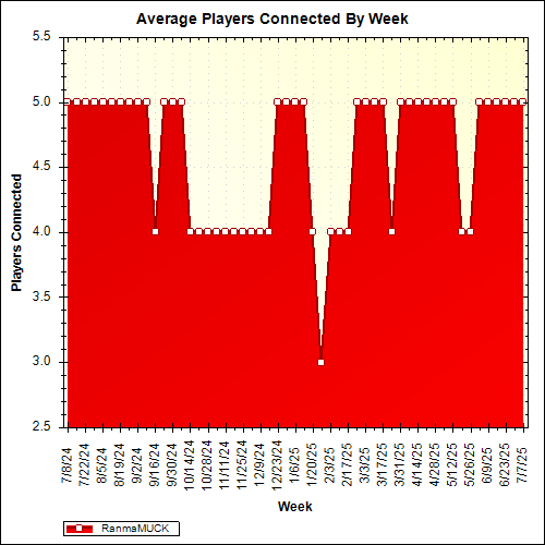 Average Players Connected By Week