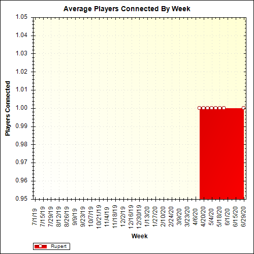 Average Players Connected By Week