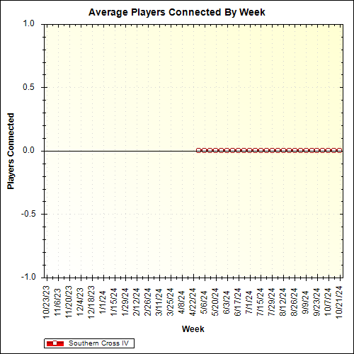 Average Players Connected By Week