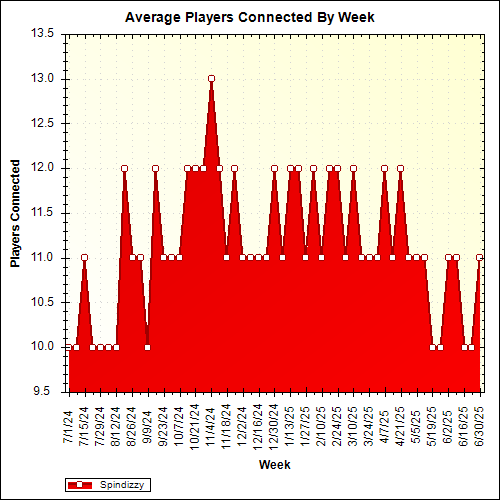 Average Players Connected By Week