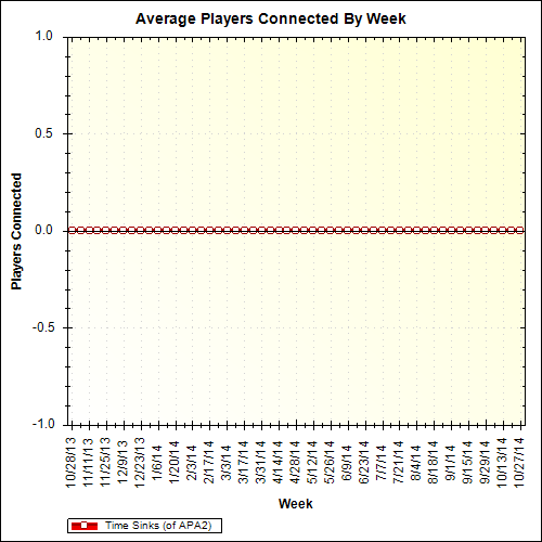 Average Players Connected By Week