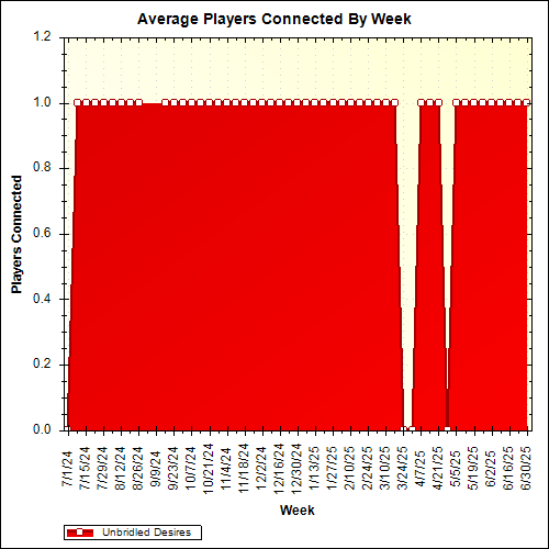 Average Players Connected By Week