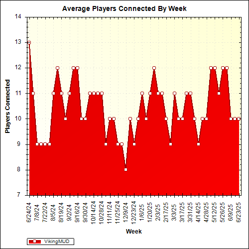 Average Players Connected By Week