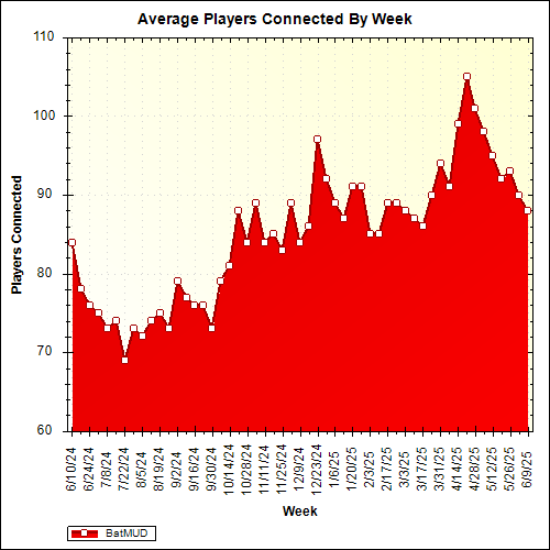 Average Players Connected By Week