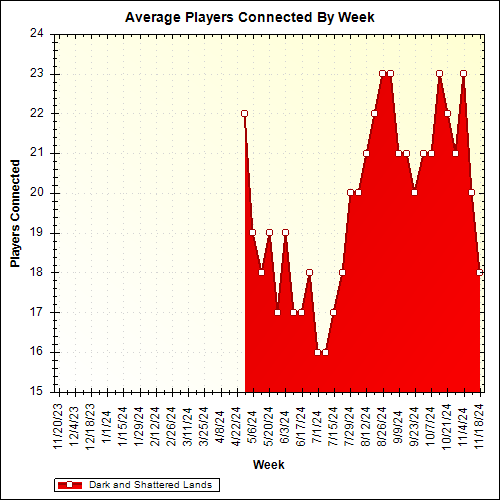 Average Players Connected By Week