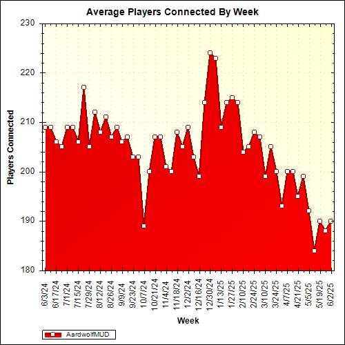 Average Players Connected By Week