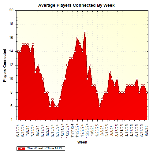 Average Players Connected By Week