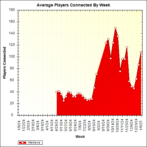 Average Players Connected By Week