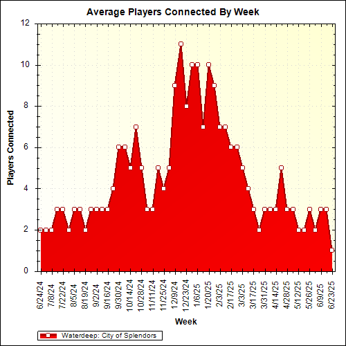 Average Players Connected By Week