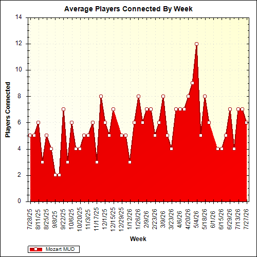 Average Players Connected By Week