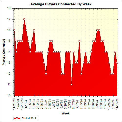 Average Players Connected By Week