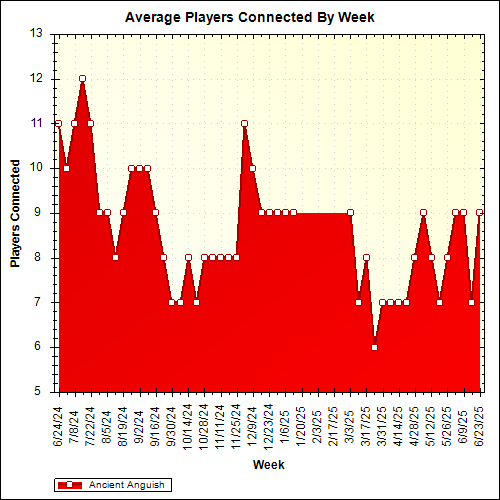 Average Players Connected By Week