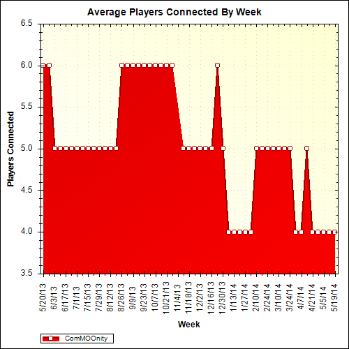 Average Players Connected By Week