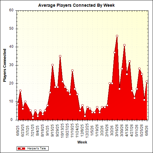 Average Players Connected By Week