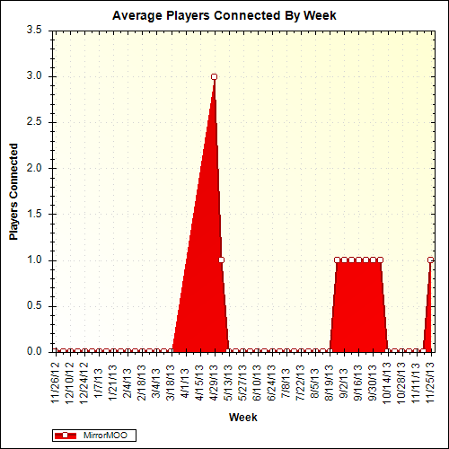 Average Players Connected By Week