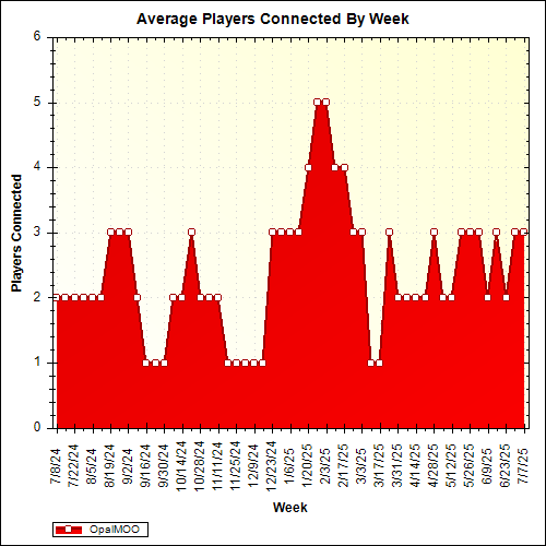 Average Players Connected By Week