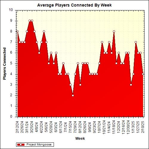 Average Players Connected By Week