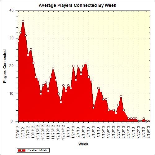 Average Players Connected By Week