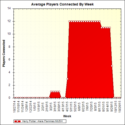 Average Players Connected By Week