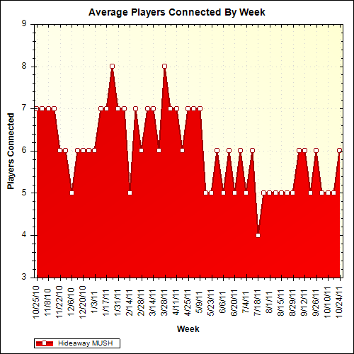 Average Players Connected By Week