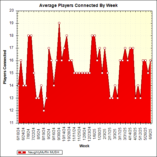 Average Players Connected By Week