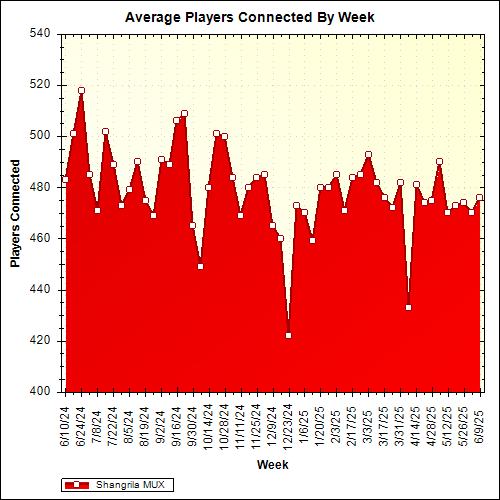 Average Players Connected By Week