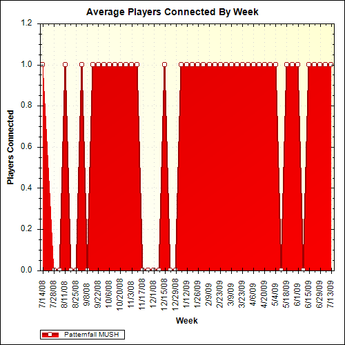 Average Players Connected By Week