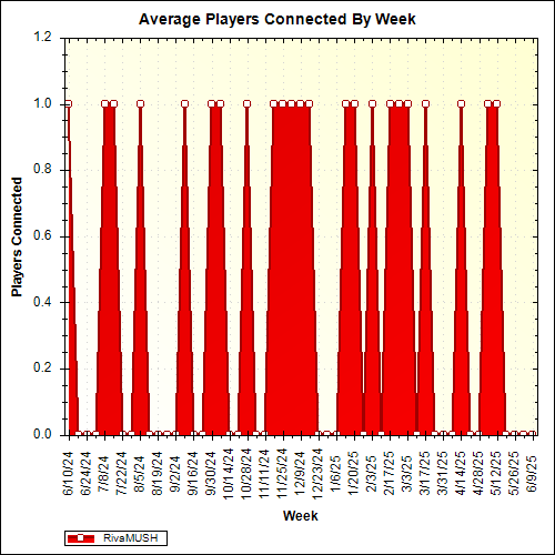 Average Players Connected By Week