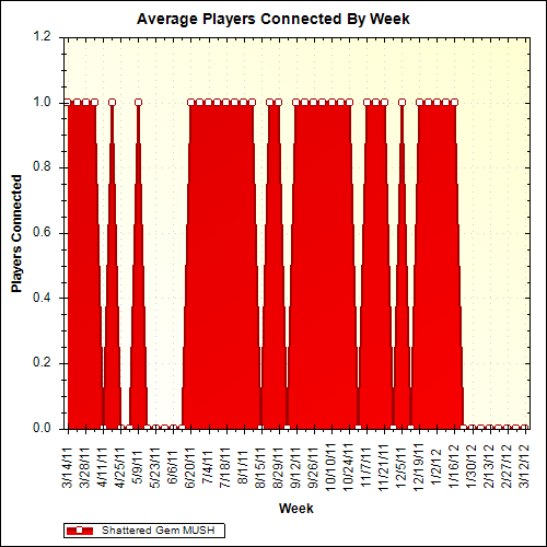 Average Players Connected By Week