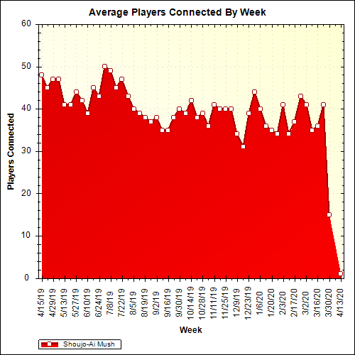 Average Players Connected By Week