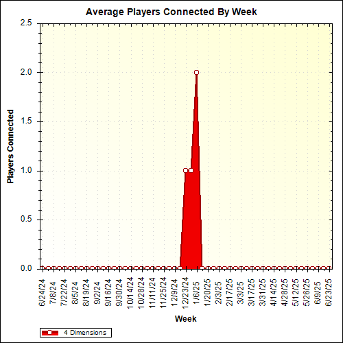 Average Players Connected By Week